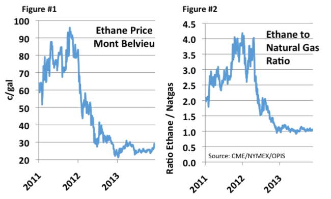 Source: CME data from Morningstar and OPIS