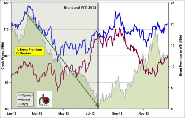 Source: CME data from Morningstar and RBN Energy