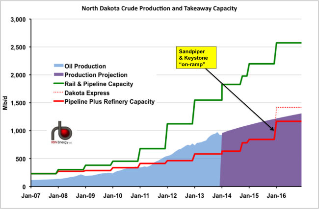 Source: NDPA and RBN Energy