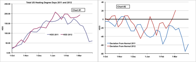 Source: NOAA Data from Morningstar