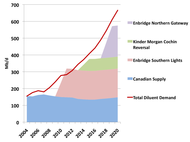 Source: CERA and RBN Energy (Click image to enlarge)