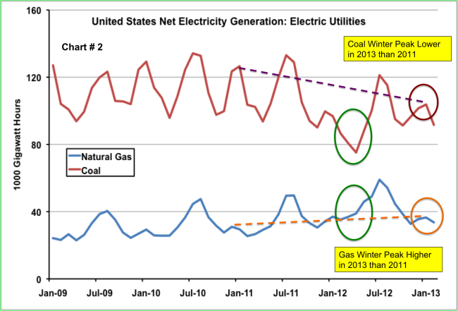 Source: EIA