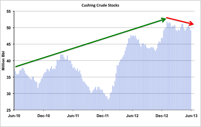 Source: EIA Data from Morningstar