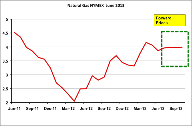 Source: CME Futures Data from Morningstar