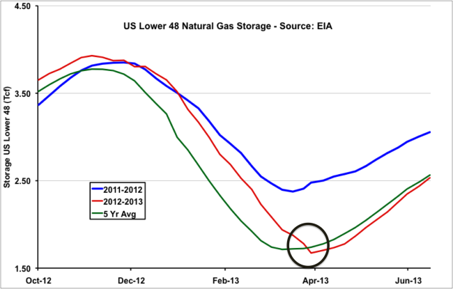 Source: EIA Data from Morningstar