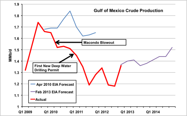 Source: EIA STOE and RBN Energy