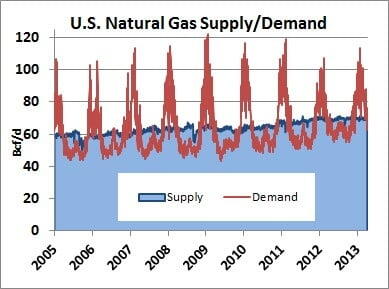 Figure #2 (Click Image to Enlarge) Source: Bentek