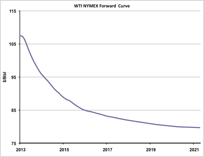 Source: CME data from Morningstar
