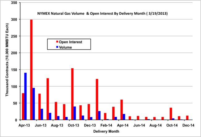 Source: CME Data from Morningstar