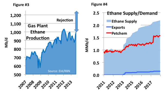 Source: EIA and RBN Energy
