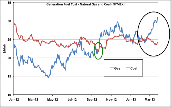 Source: CME data from Morningstar