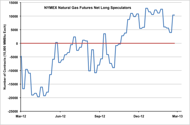 Source: CFTC Data from Morningstar