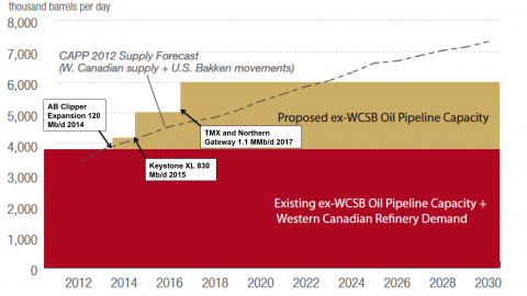 Source: CAPP Crude Oil Forecast 2012 and RBN Energy