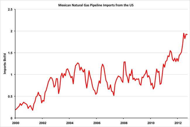 Source: EIA