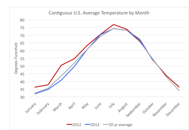 Source: NOAA