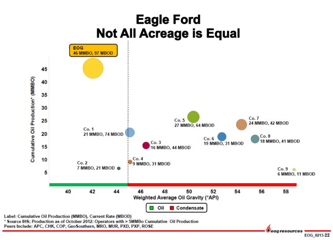 Source: EOG Earnings Conference Call Feb 2013