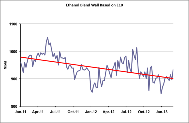 Source: EIA Data from Morningstar