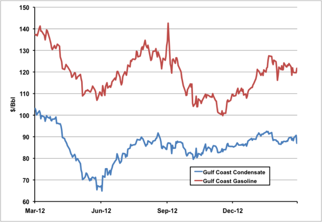 Source: CME data from Morningstar