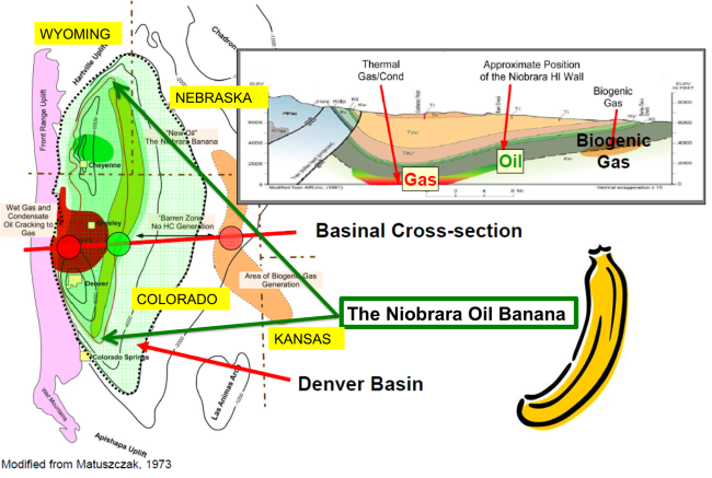 Source: RBN Energy &amp; Robert Coskey, Rose Exploration from“The Niobrara Play – An Overview” Denver Petroleum Club Feb 2011 http://denverpetroleumclub.com/Robert_Coskey_DPC_20110210.pdf