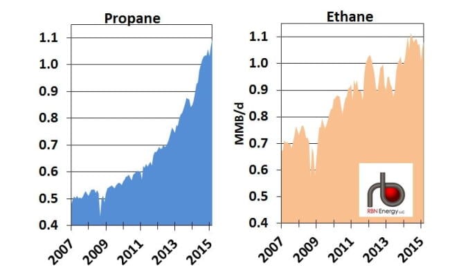 Figure #1 Source: EIA Propane/Propylene and Ethane/Ethylene from Gas Processing