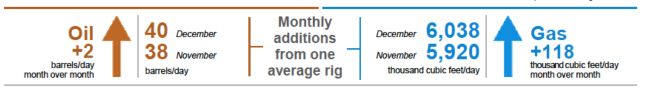 Figure #1.  Source: EIA
