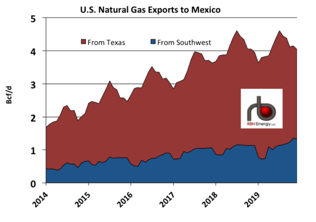 Figure #1; Source: Bentek and RBN Energy