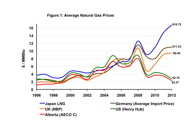 Source: BP Statistical Review of World Energy 2013