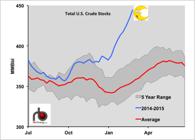 Figure #1 – Source: RBN Energy, EIA data from Morningstar
