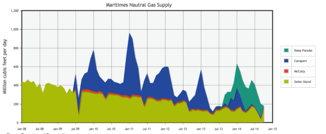 Figure #1; Source: National Energy Board