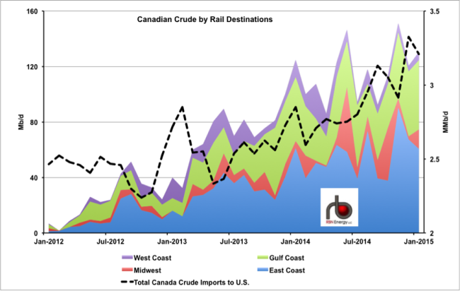 Figure #1: Source: EIA, RBN Energy