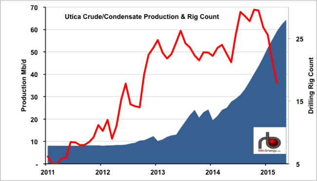 Figure #1; Source: EIA, RBN Energy