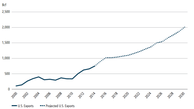 Source: U.S. Department of Energy Quadrennial Energy Review, April 2015 