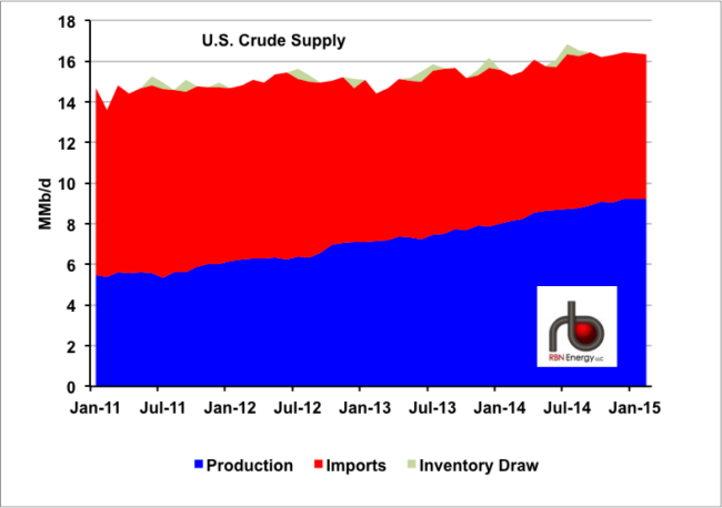 Figure #1: Source: EIA, RBN Energy