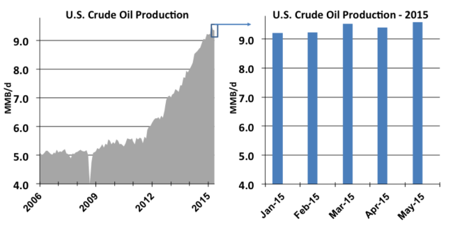 Figure #1 – U.S. Crude Oil Production; Source: EIA