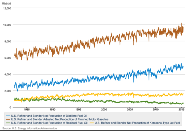 Figure #1; Source: EIA