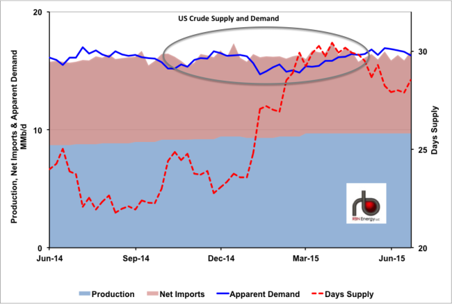 Figure #1; Source: EIA, RBN Energy
