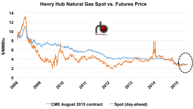 Figure 1; Source: CME data from Morningstar, NGI