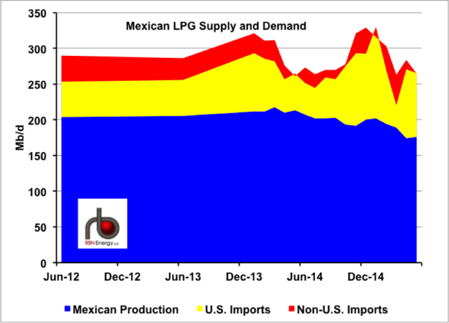 Figure 1; Source: Pemex; EIA, RBN Energy