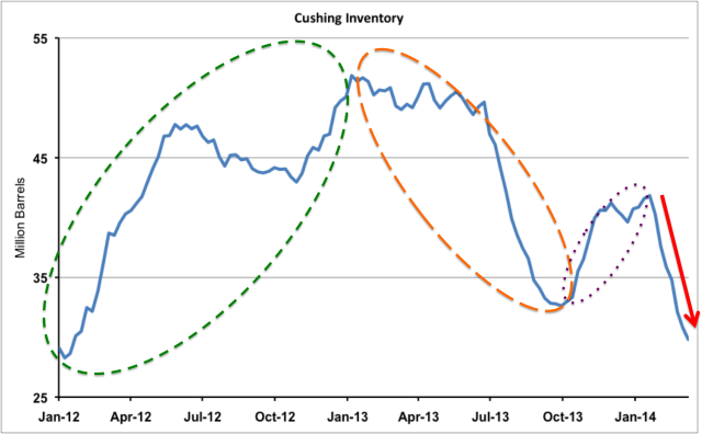 Figure #1 Source: EIA data from Morningstar
