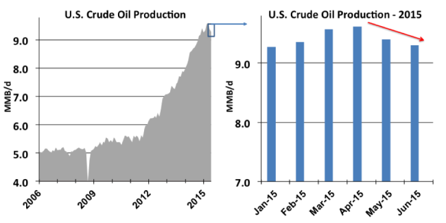 Figure #1 – U.S. Crude Oil Production; Source: EIA