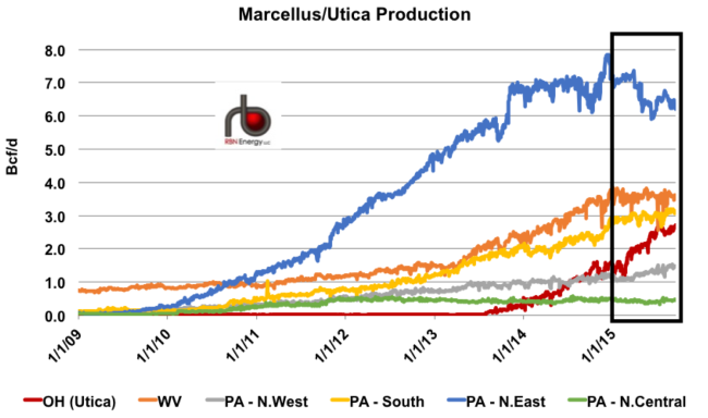 Figure 1; Source:  Genscape