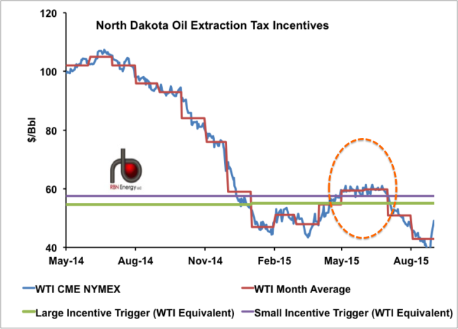 Figure #1, Source: NDIC, CME Data from Morningstar