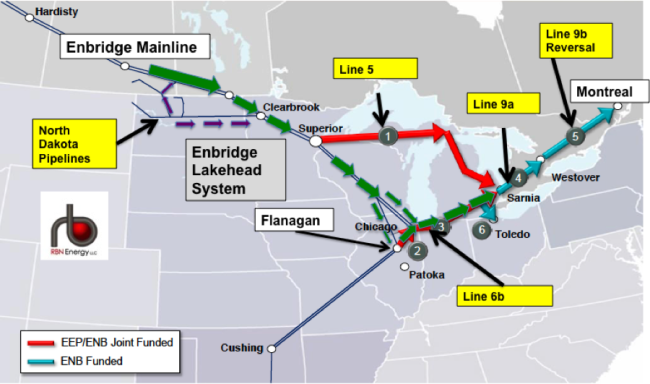 Figure #1; Source: RBN Energy, Enbridge