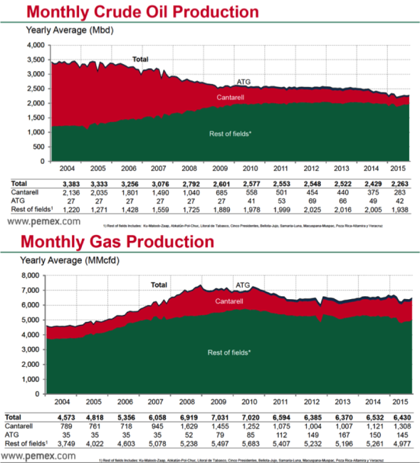 Figure 1; Source: Pemex, Investor Day Presentation, October 2015