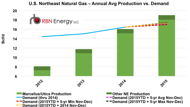 Source:  Genscape, RBN Energy