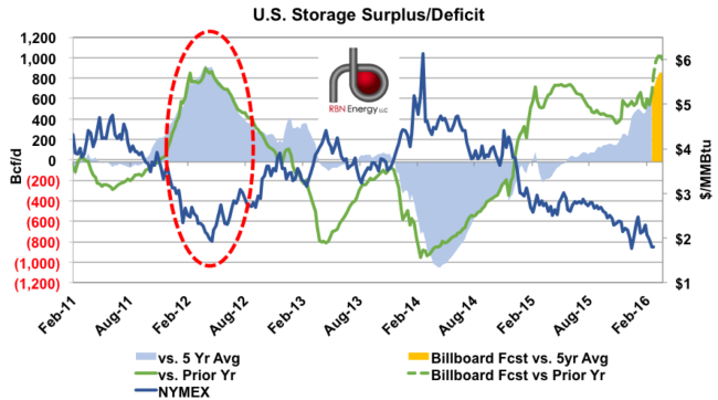 Figure 1; Source: NATGAS Billboard, Criterion Research, EIA
