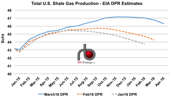 Figure 1; Source: EIA Drilling Productivity Report, RBN Energy