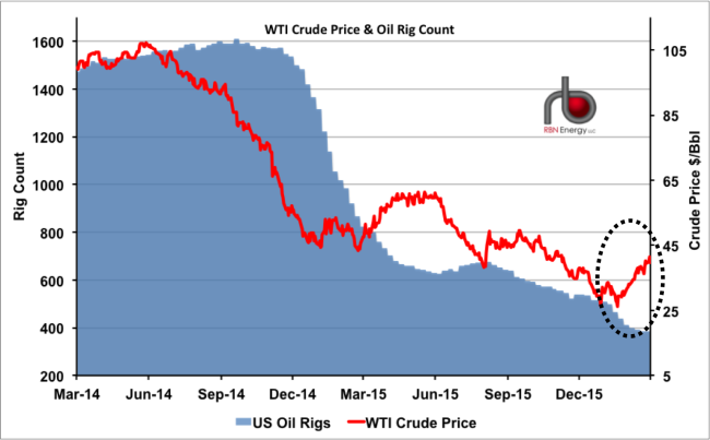 Figure #1; Source: Baker Hughes and CME Data from Morningstar, RBN Energy