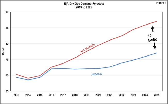 Source: EIA and RBN Energy