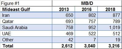 Mideast Condensate Production